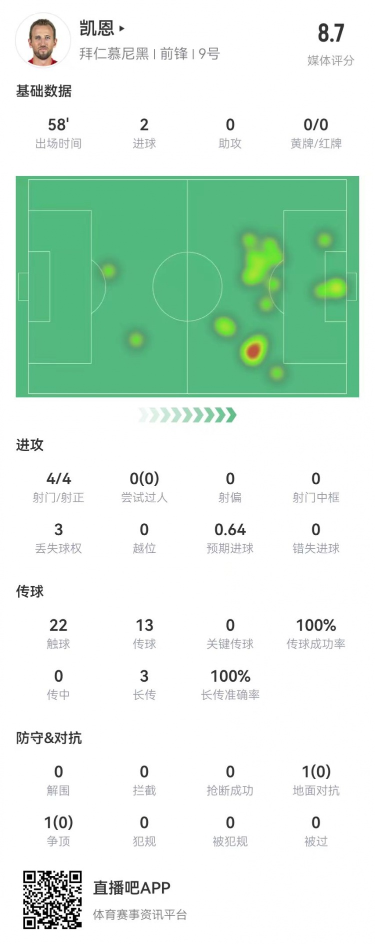  凱恩本場數(shù)據(jù)：4射4正進2球，3長傳全成功，獲評8.7分