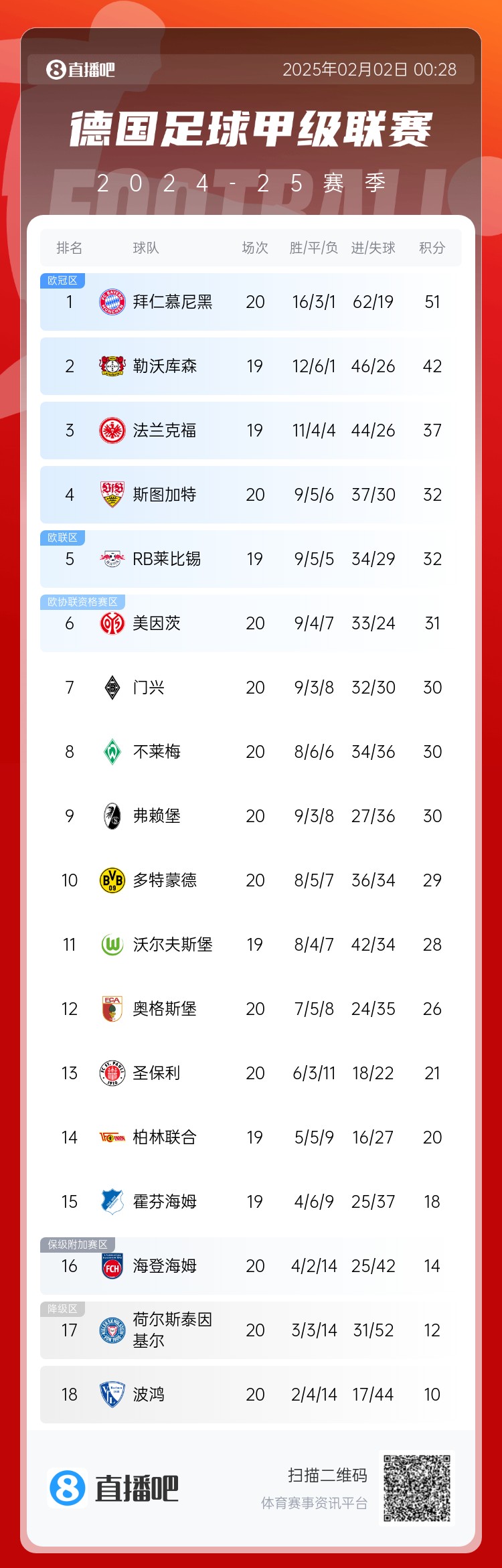  險(xiǎn)丟分！拜仁先賽險(xiǎn)勝9分領(lǐng)跑 多特贏球暫升第10 降級區(qū)3隊(duì)均輸球