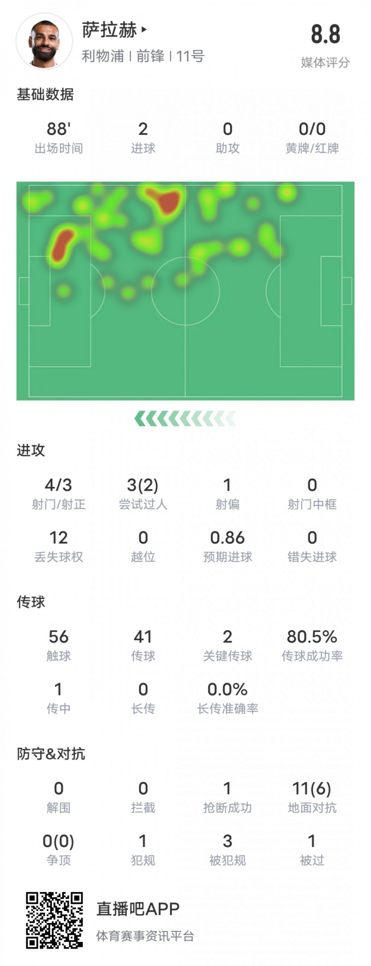  薩拉赫本場比賽數(shù)據(jù)：雙響+2關(guān)鍵傳球2過人成功，評分8.8