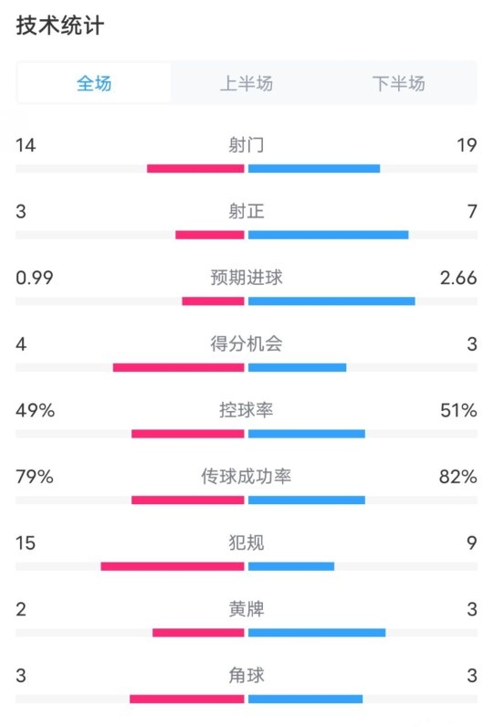  伯恩茅斯0-2利物浦?jǐn)?shù)據(jù)：射門14-19，射正3-7，控球率49%-51%