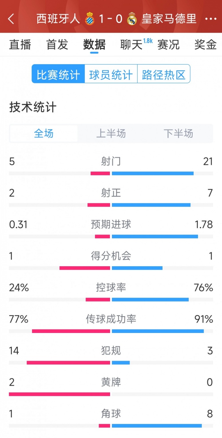  皇馬0-1西班牙人全場數(shù)據(jù)：射門21-5，射正7-2，皇馬控球率76%