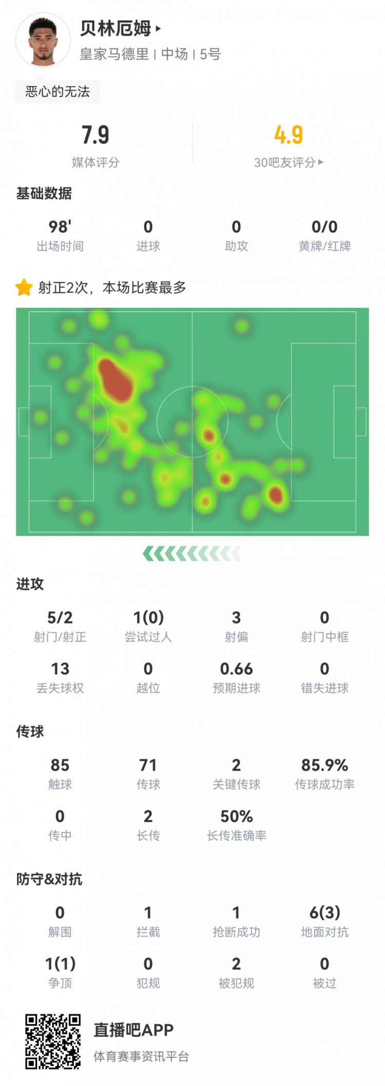  貝林厄姆本場數(shù)據(jù)：5射2正，2次關鍵傳球，預期進球0.66，評分7.9