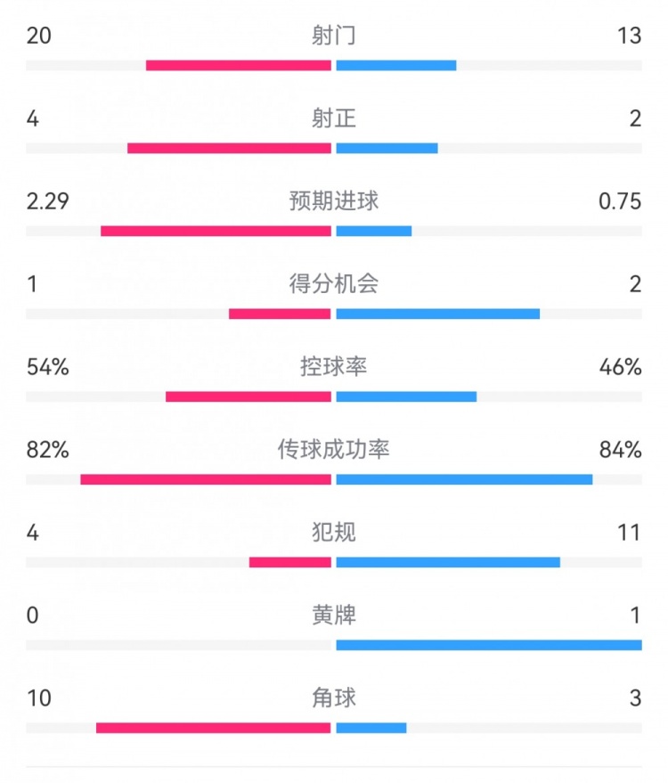  高效制勝！熱刺2-0布倫特福德：射門13-20，射正2-4，得分機會2-1
