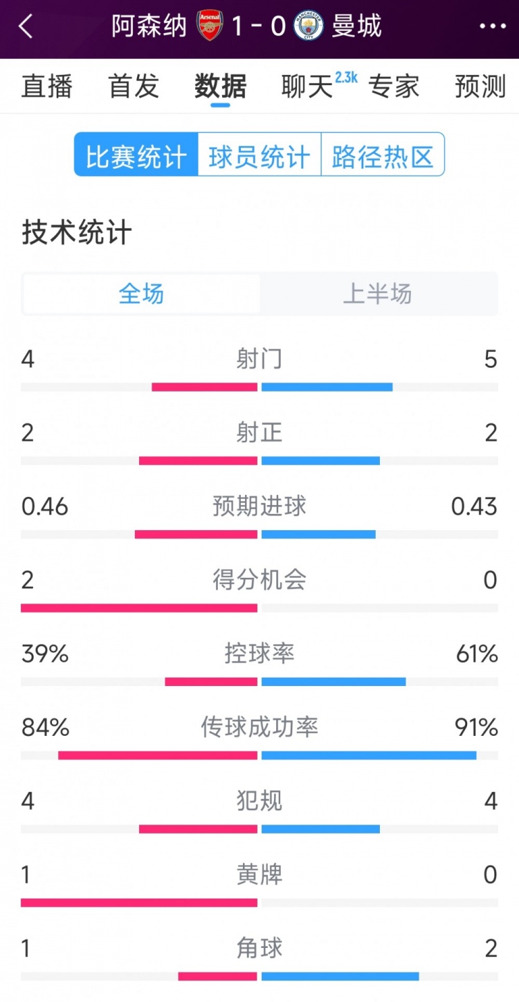  阿森納vs曼城半場數(shù)據(jù)：射門4-6，射正2-3，得分機會2-0