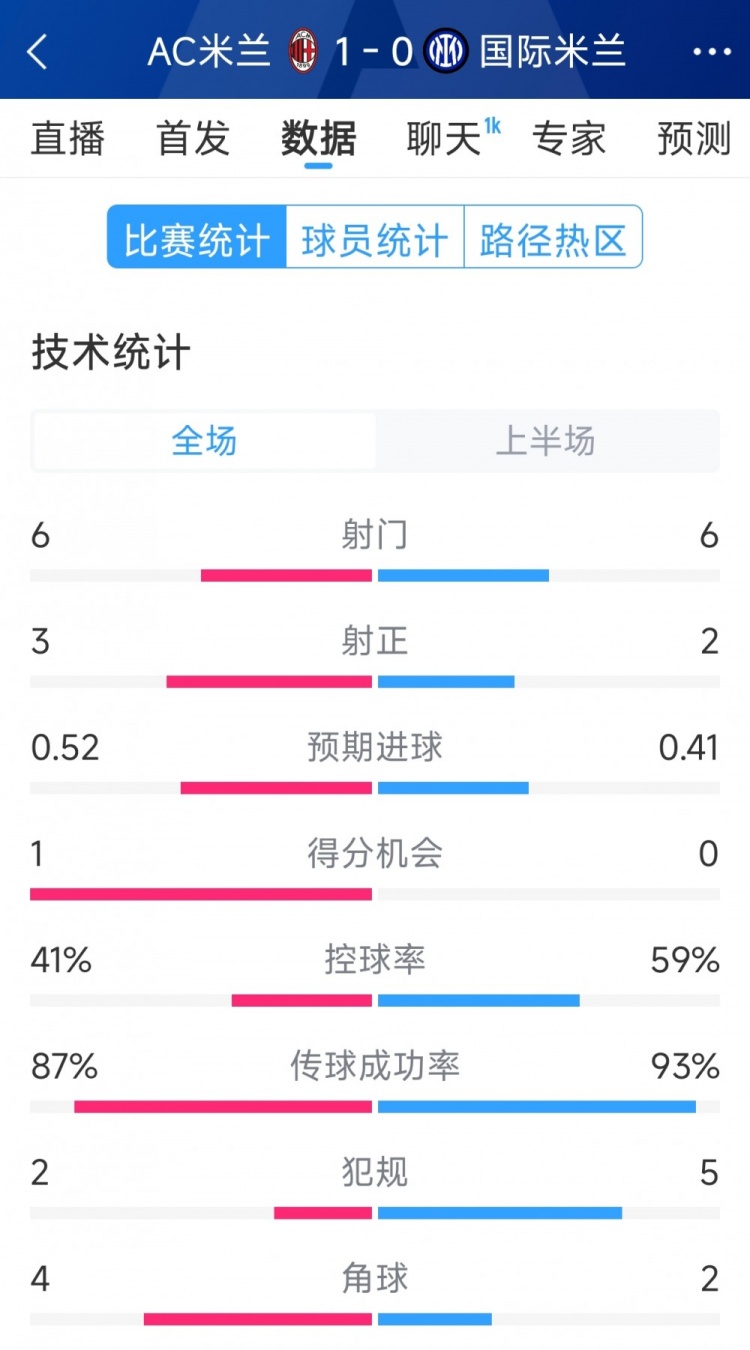  AC米蘭vs國米半場(chǎng)數(shù)據(jù)：射門6-6，射正3-2，控球率四六開