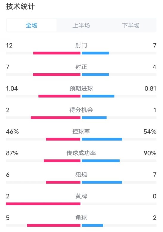  阿森納5-1曼城全場(chǎng)數(shù)據(jù)：射門12-7，射正7-4，控球率46%-54%