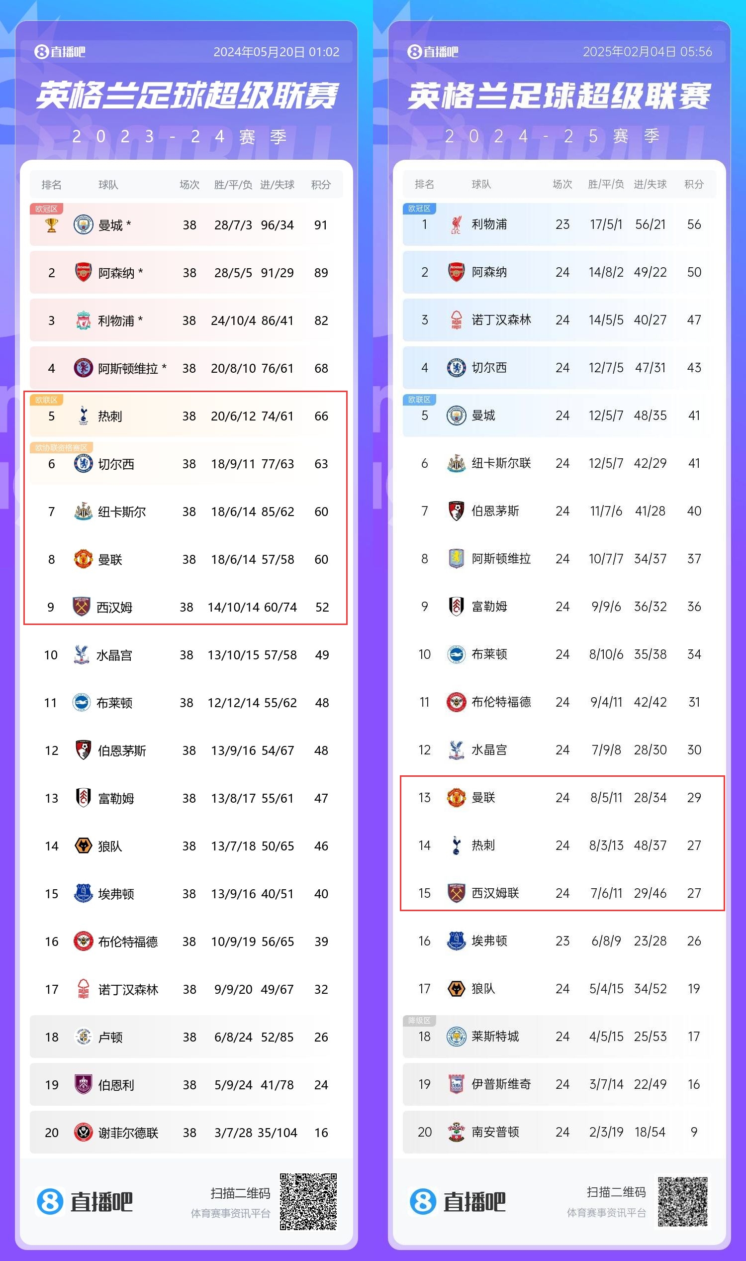  患難三兄弟→上賽季第5/8/9的熱刺曼聯(lián)鐵錘，目前13/14/15排排坐