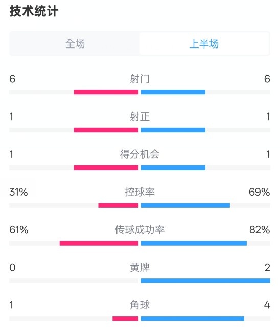  紐卡半場1-0阿森納數(shù)據(jù)：射門6-6，射正1-1，控球率31%-69%