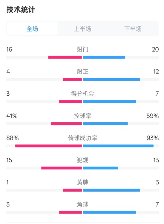 萊加內(nèi)斯2-3皇馬數(shù)據(jù)：射門16-20，射正4-12，控球率41%-59%