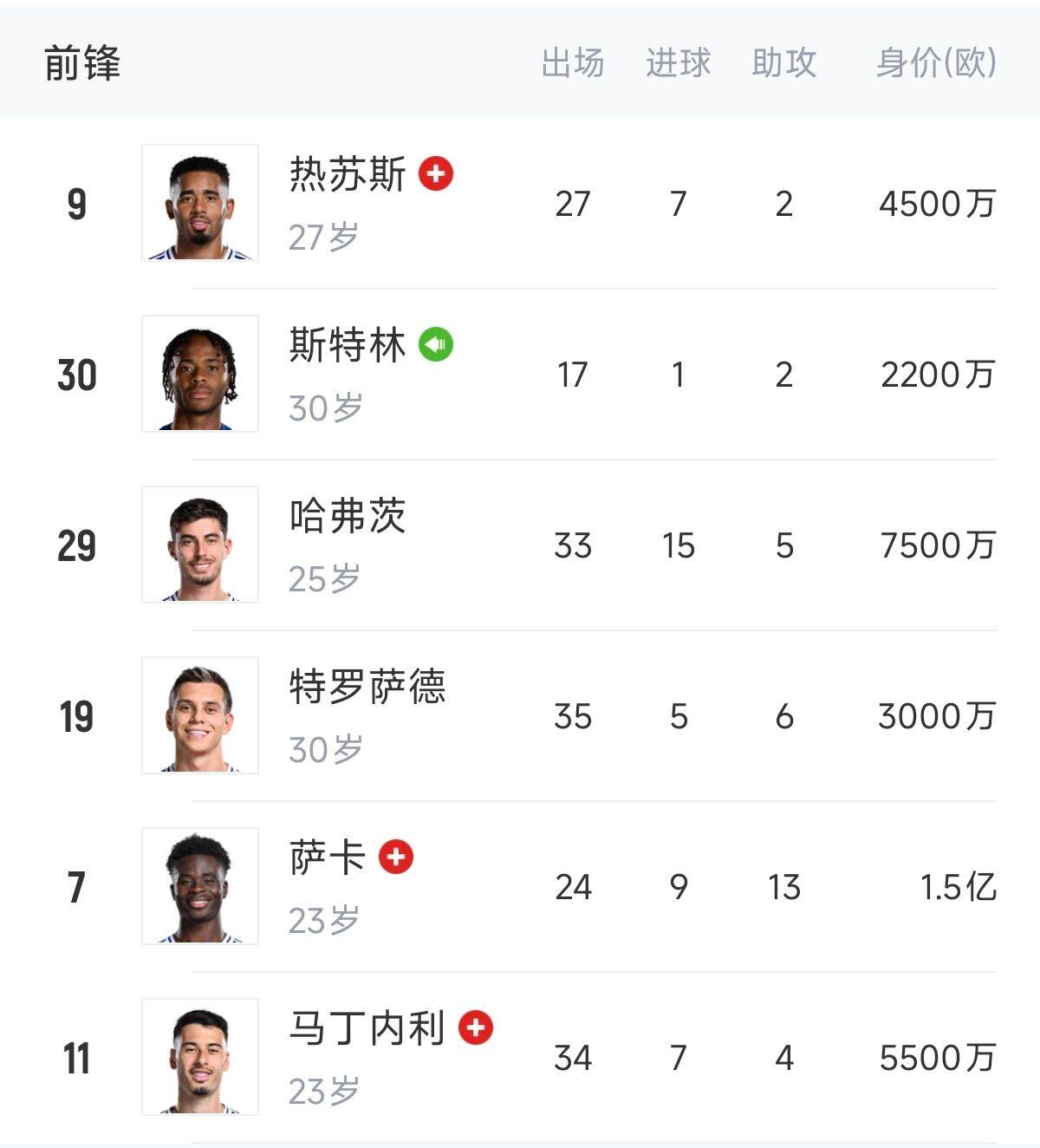  英超歐冠怎么辦？阿森納0引援鋒線傷一半，僅?！肮?、斯、特”3人