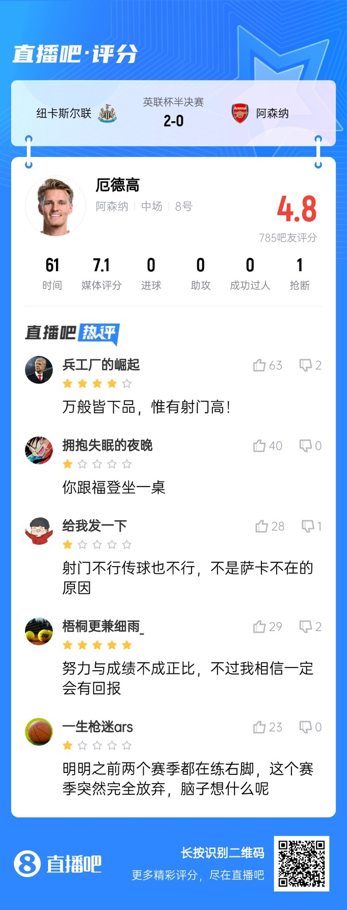  射術(shù)又拉胯了！厄德高4射0正，遭吧友吐槽：射門不行傳球也不行