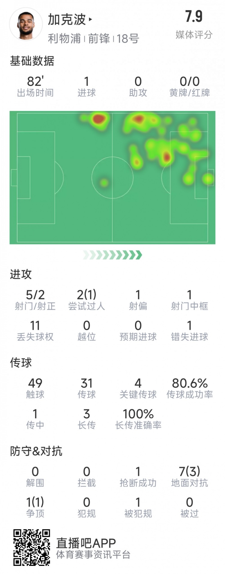  加克波本場數(shù)據(jù)：1粒進(jìn)球，4次關(guān)鍵傳球，5射2正