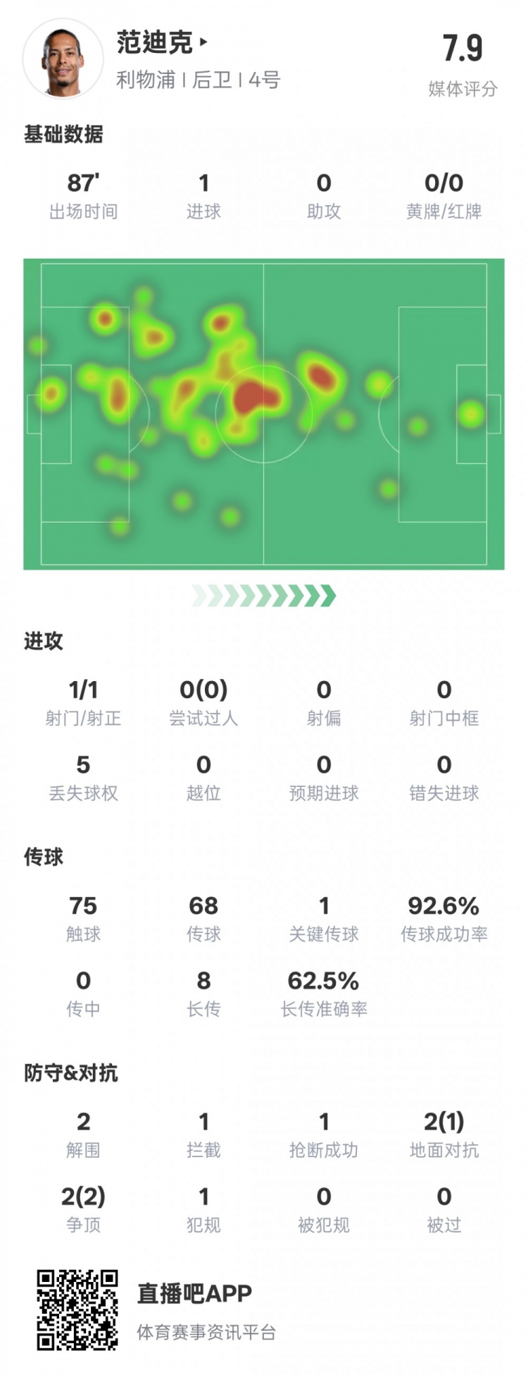  全面！范迪克本場數(shù)據(jù)：1進(jìn)球1關(guān)鍵傳球2解圍1攔截，評分7.9