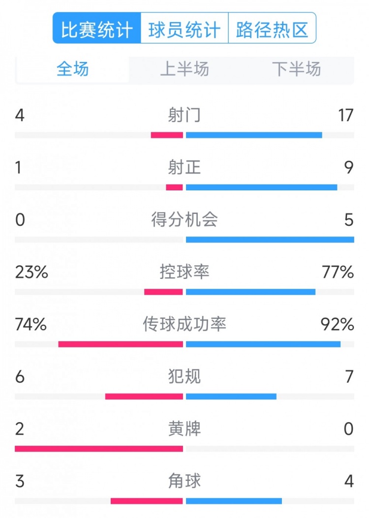  巴薩5-0瓦倫西亞全場(chǎng)數(shù)據(jù)：射門(mén)17-4，射正9-1，得分機(jī)會(huì)5-0