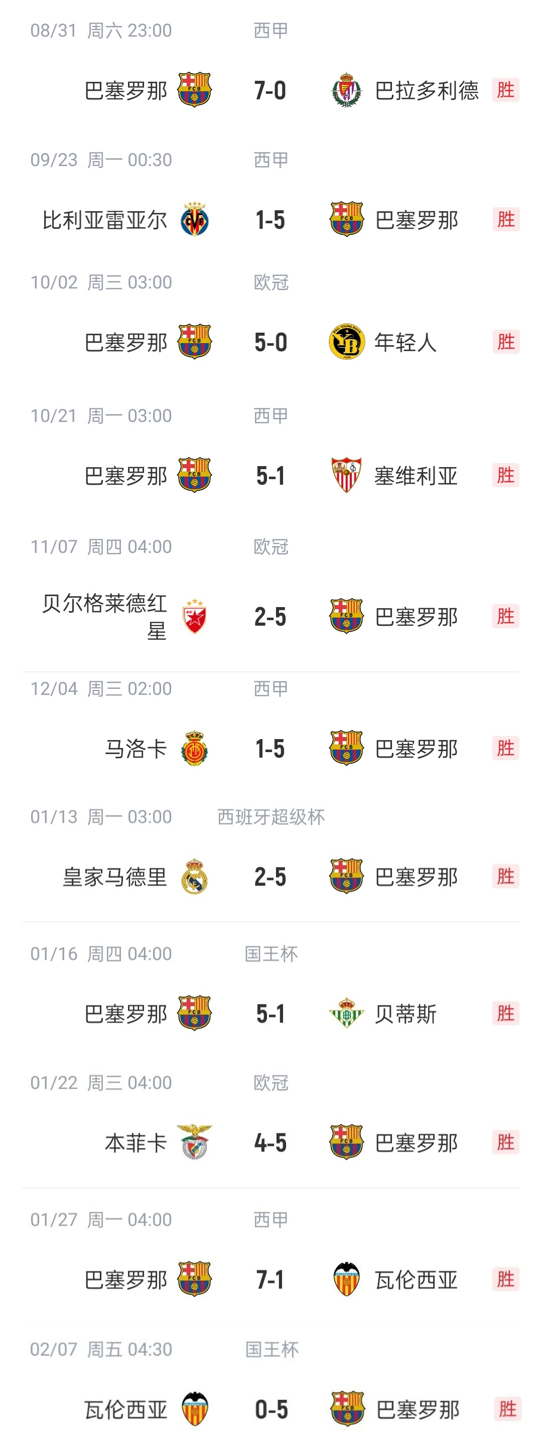  恐怖如斯?巴薩本賽季已11次單場(chǎng)進(jìn)5球以上，包括對(duì)陣皇馬