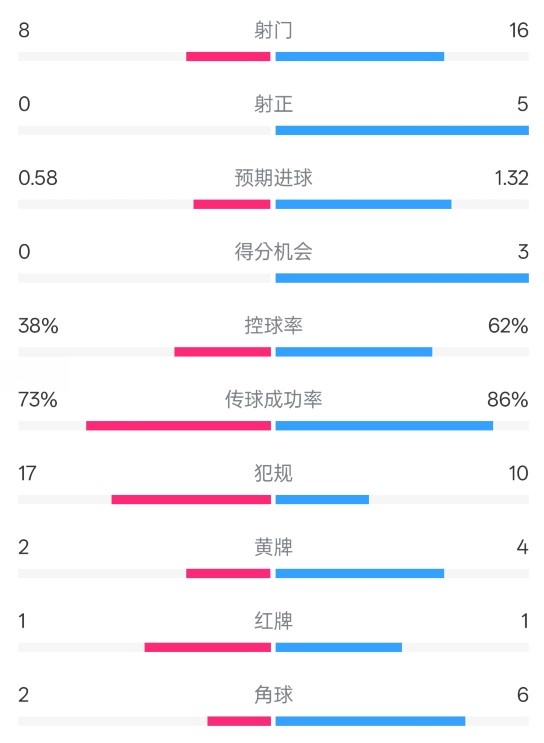  恩波利0-2米蘭全場數(shù)據(jù)：射門8-16，射正0-5，控球率38%-62%