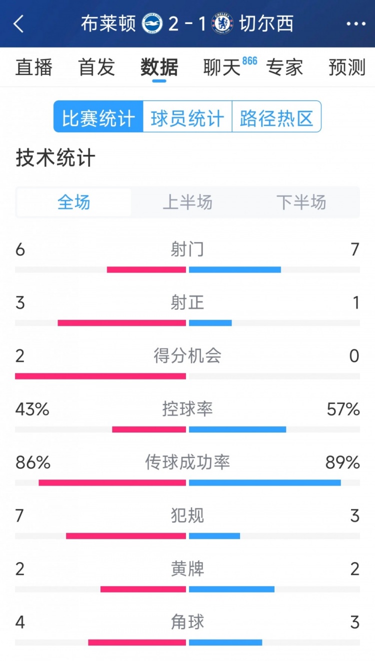  效率差距大，切爾西1-2布萊頓全場數(shù)據(jù)：射門7-6，射正1-3