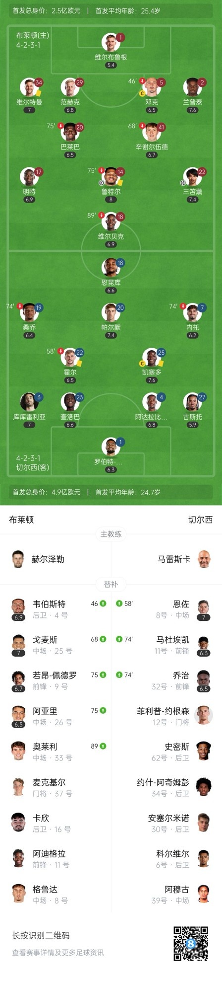  四層大巴人沒了？切爾西足總杯只換3人&1個小將，替補席全是小孩