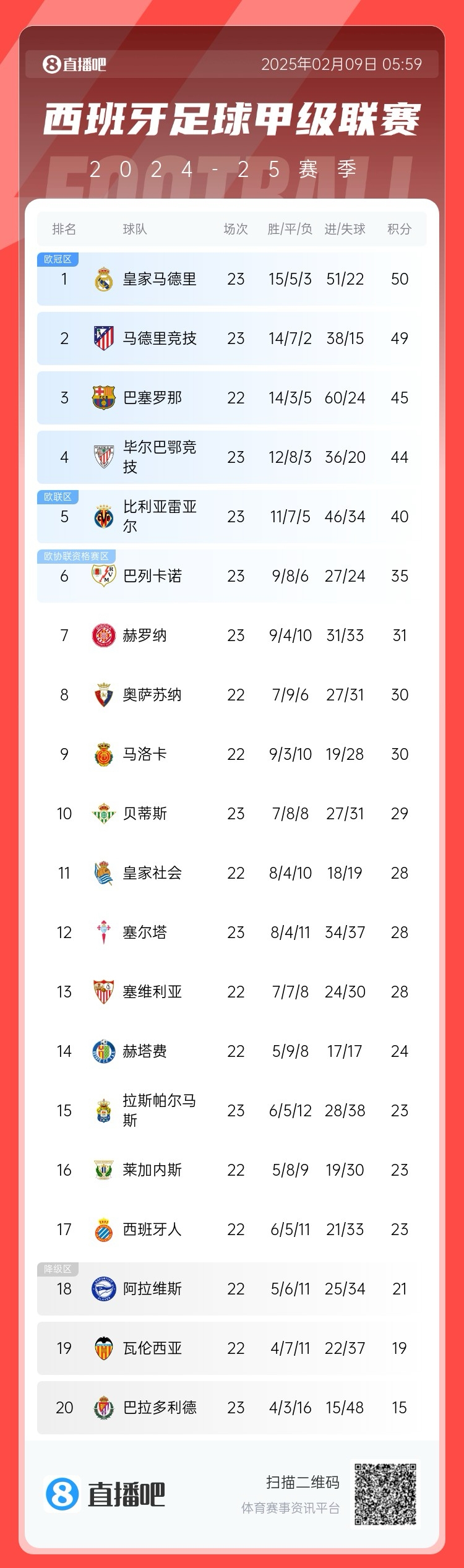  西甲積分榜：皇馬50分第1，馬競49分第2 ，巴薩少賽45分第3
