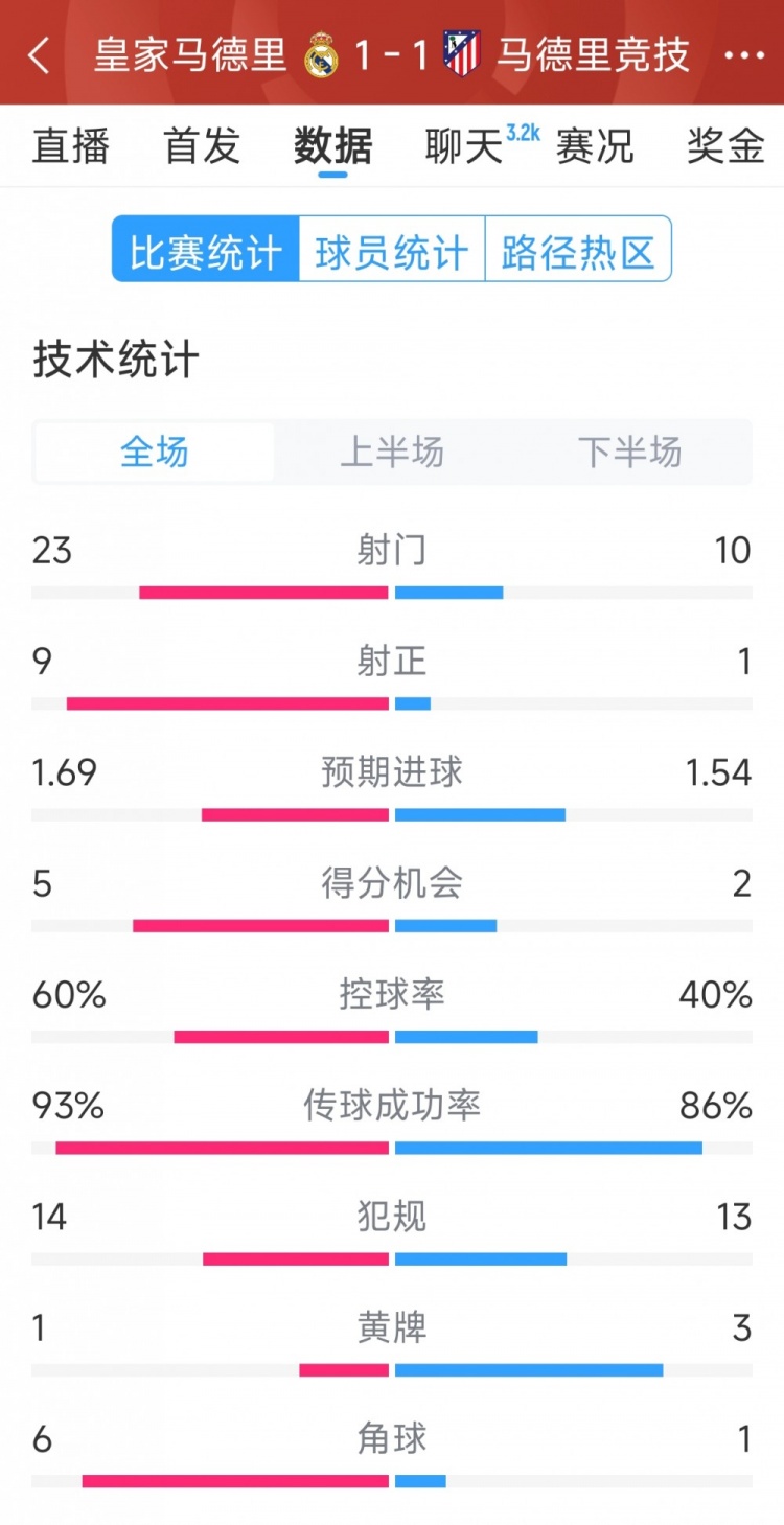  皇馬1-1馬競全場數(shù)據(jù)：射門23-10，射正9-1，得分機會5-2