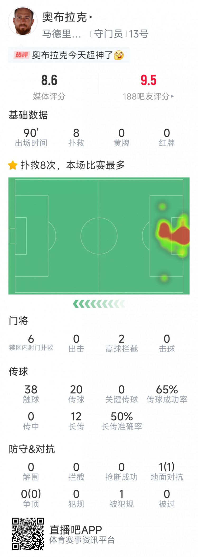  超神發(fā)揮，奧布拉克本場數(shù)據(jù)：8次成功撲救，獲評8.6分
