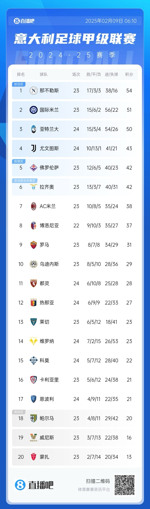  意甲積分榜：那不勒斯領先國米3分，AC米蘭升第七距歐戰(zhàn)區(qū)4分