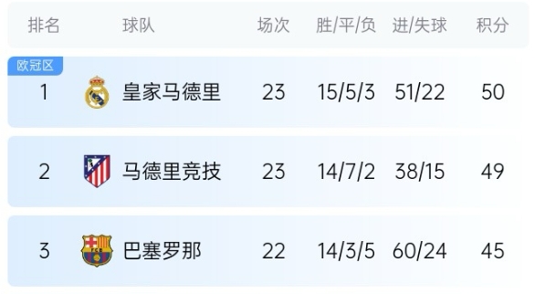  機會來了！巴薩少賽1場落后皇馬5分，第35輪還有一場國家德比
