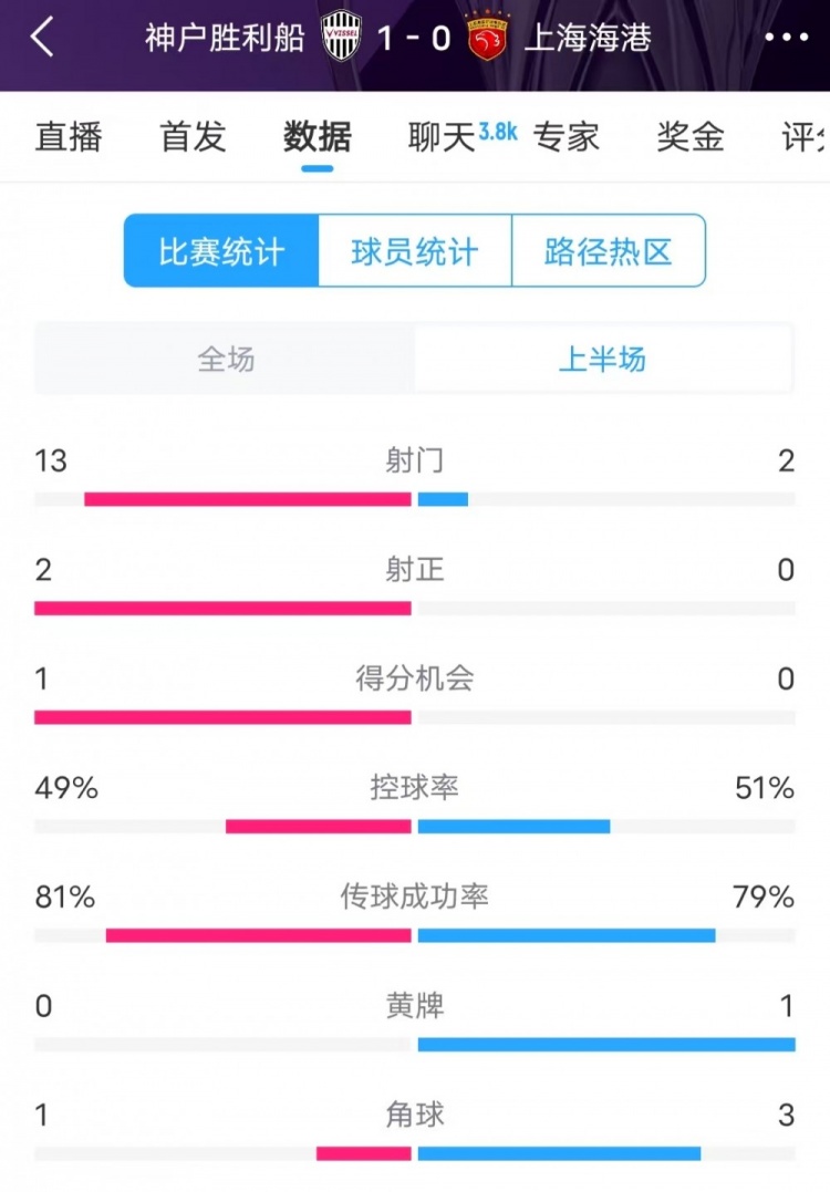 被全面壓制 ！神戶半場(chǎng)13次射門，海港2射門0射正