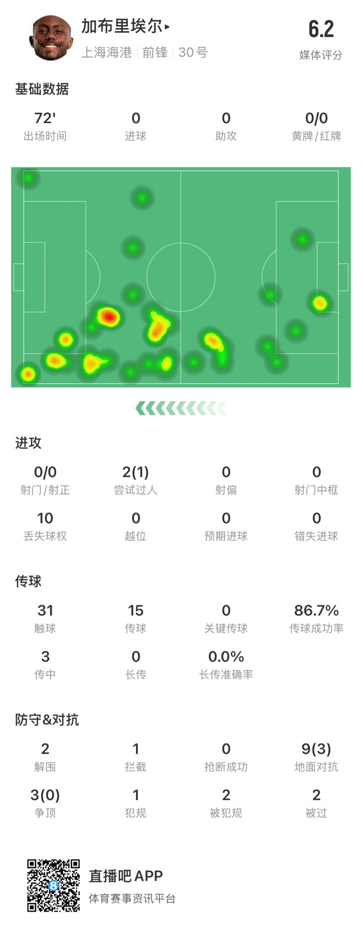  海港外援加布里埃爾對(duì)陣神戶數(shù)據(jù)：72分鐘0射，10次丟失球權(quán)