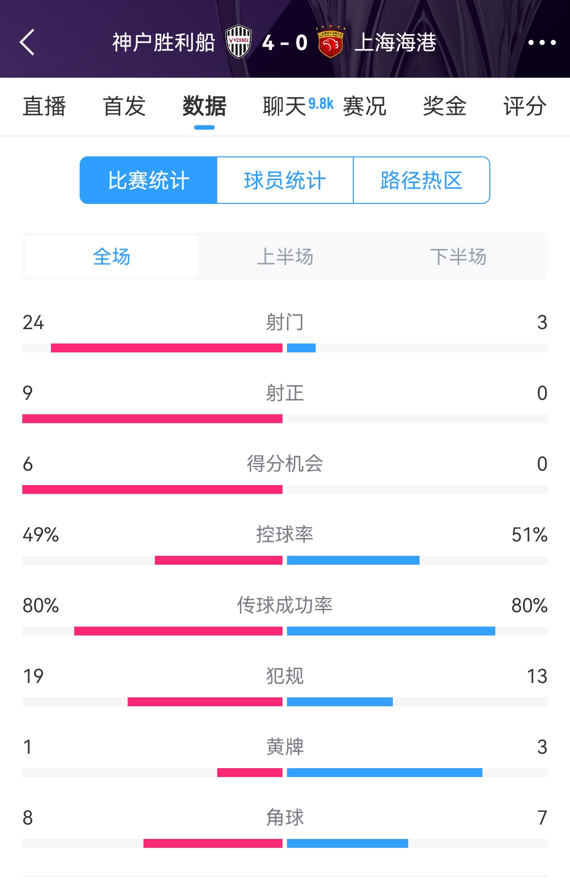  單方面碾壓！海港0-4神戶全場(chǎng)數(shù)據(jù)：射門3-24！射正0-9！