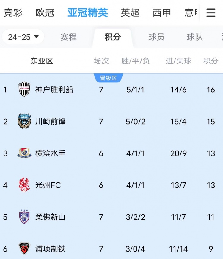  川崎、神戶雙雙大比分獲勝，J聯(lián)賽暫時包攬亞冠東亞區(qū)前三名