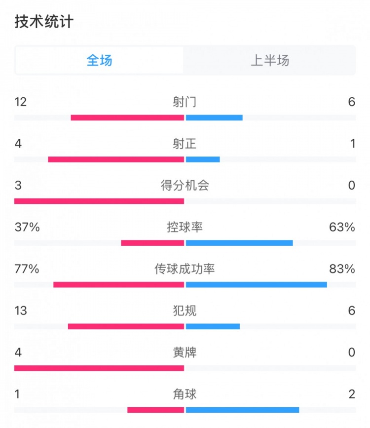  高效！泰山vs光州半場(chǎng)數(shù)據(jù)：泰山4次射正打進(jìn)3球，控球率37%