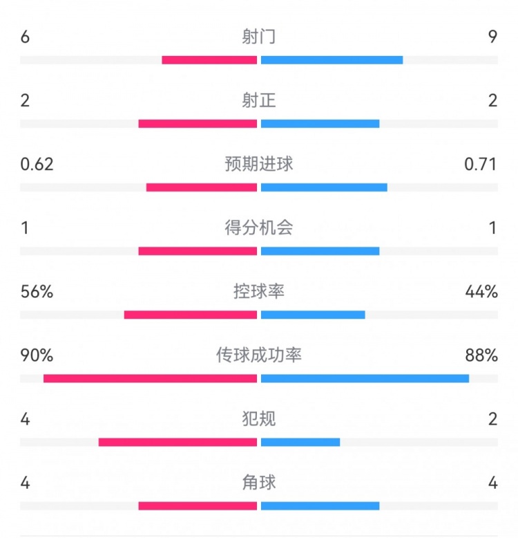  曼城1-0皇馬半場(chǎng)數(shù)據(jù)：射門(mén)6-9，射正2-2，得分機(jī)會(huì)1-1