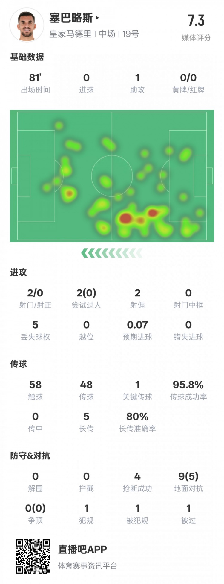 塞巴略斯本場數(shù)據(jù)：1送點1助攻1關鍵傳球4搶斷，評分7.3