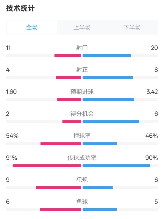  曼城2-3皇馬全場數據：射門11-20，射正4-8，控球率54%-46%