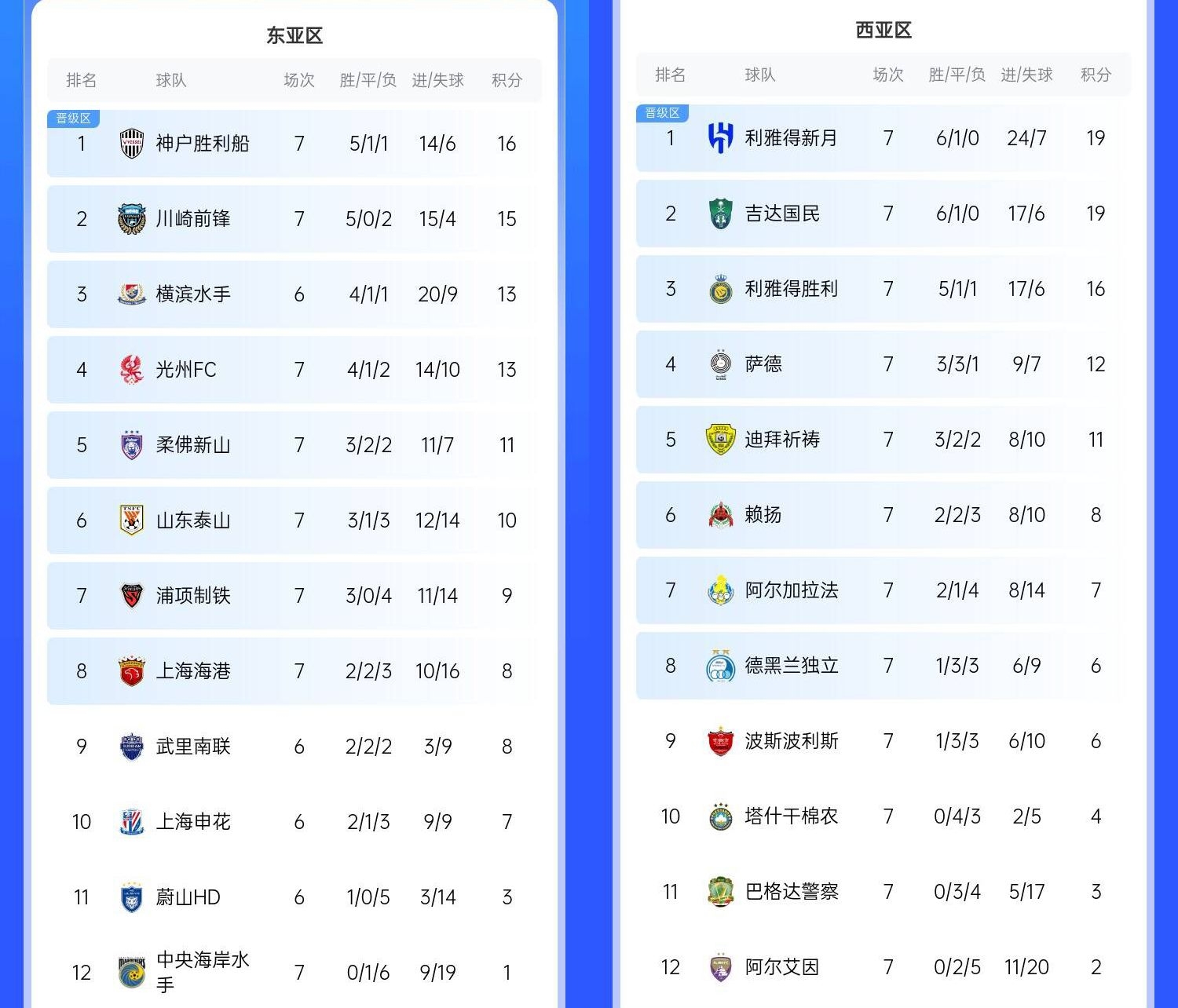  決賽日本vs沙特？亞冠東區(qū)J聯(lián)賽3隊前三，西區(qū)沙特聯(lián)3隊斷層領(lǐng)跑