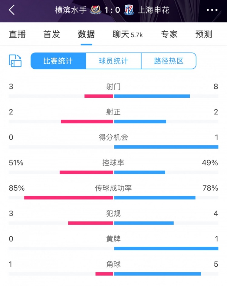  半場(chǎng)數(shù)據(jù)：申花不輸橫濱水手，射門(mén)次數(shù)8比3占優(yōu)&控球五五開(kāi)