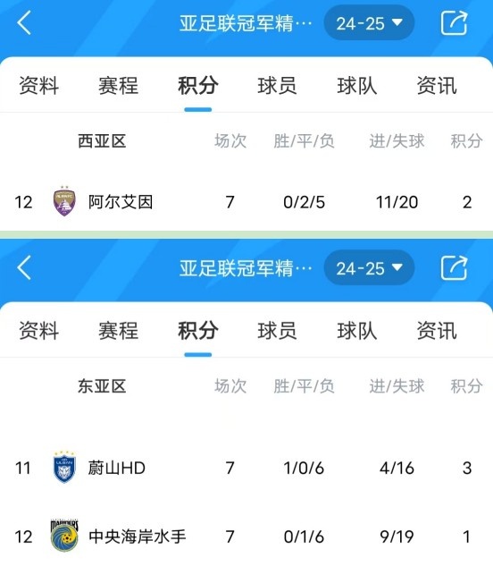  亞冠衛(wèi)冕冠軍阿爾艾因7場(chǎng)不勝，排名西亞區(qū)墊底提前出局