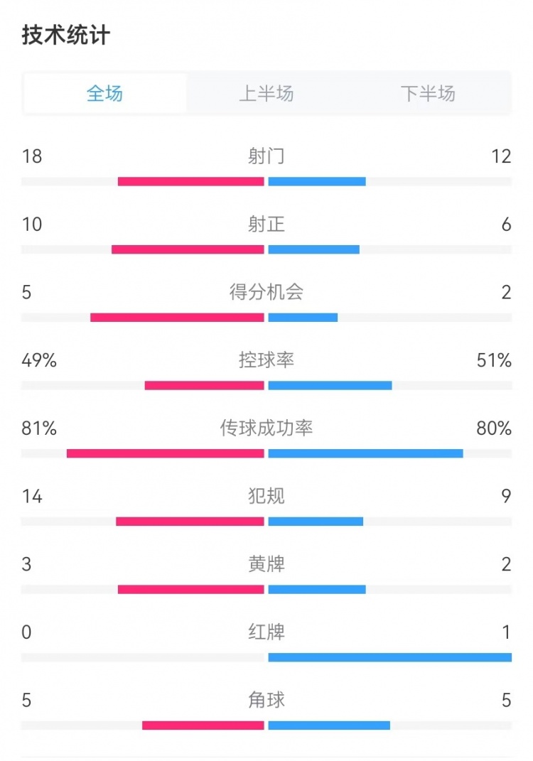  國民vs勝利全場數(shù)據(jù)：射門18-12、射正10-6、得分機(jī)會(huì)5-2