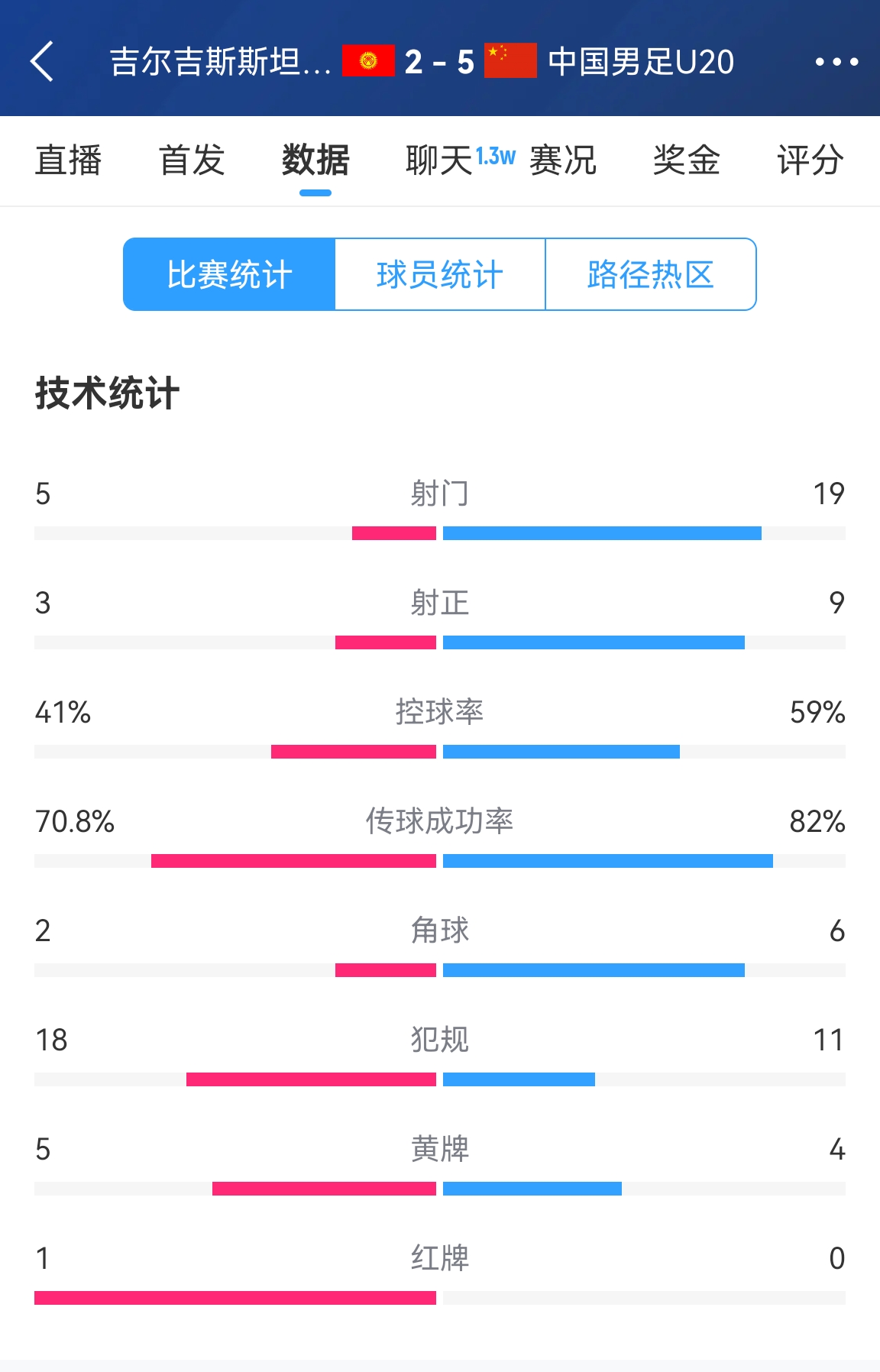  碾壓！國青5比2吉爾吉斯斯坦數(shù)據(jù)：控球率59%-41%，射門19-5