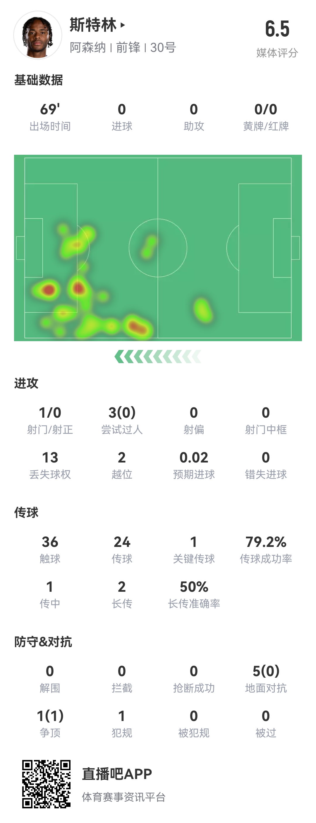  斯特0！斯特林本場8項數(shù)據(jù)掛0：0射正 0成功過人 0精確傳中 0搶斷