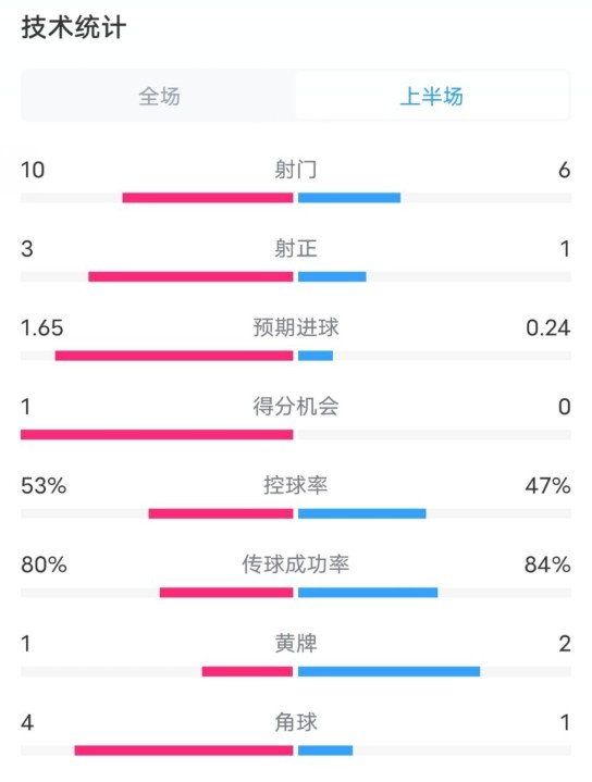  利物浦半場2-0狼隊數(shù)據(jù)：射門10-6，射正3-1，控球率53%-47%