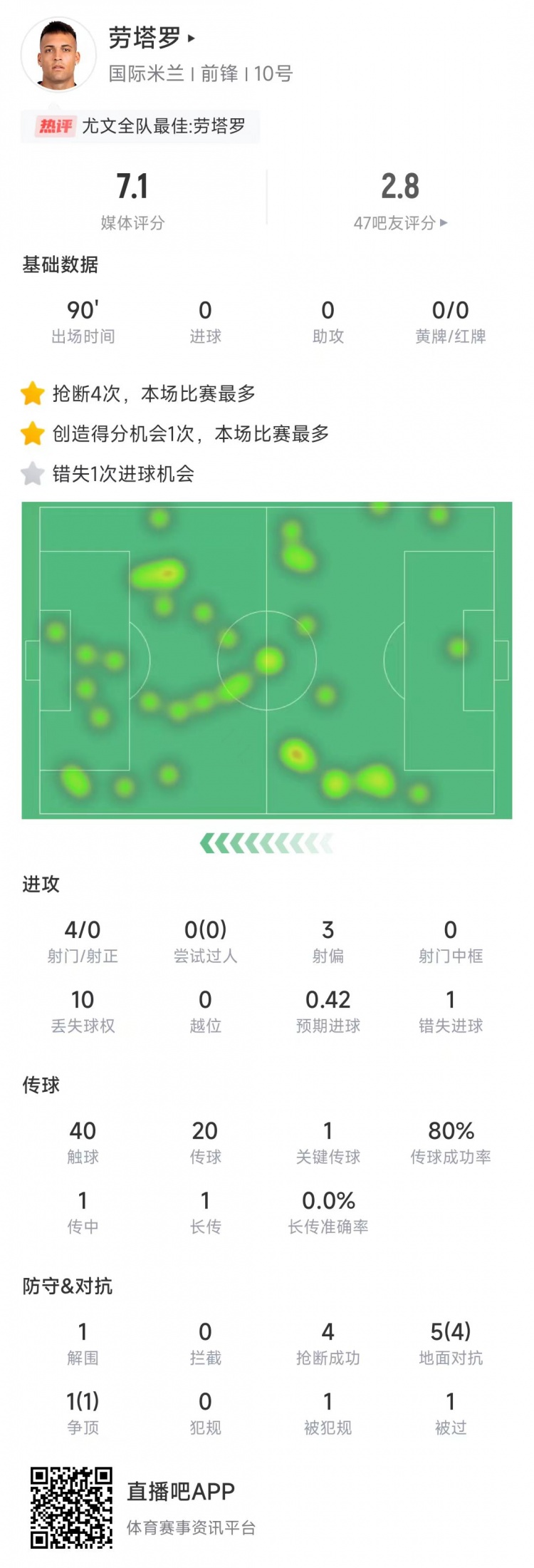  勞塔羅本場數(shù)據(jù)：4次射門0射正&錯(cuò)失1次機(jī)會(huì)，4次搶斷全場最多