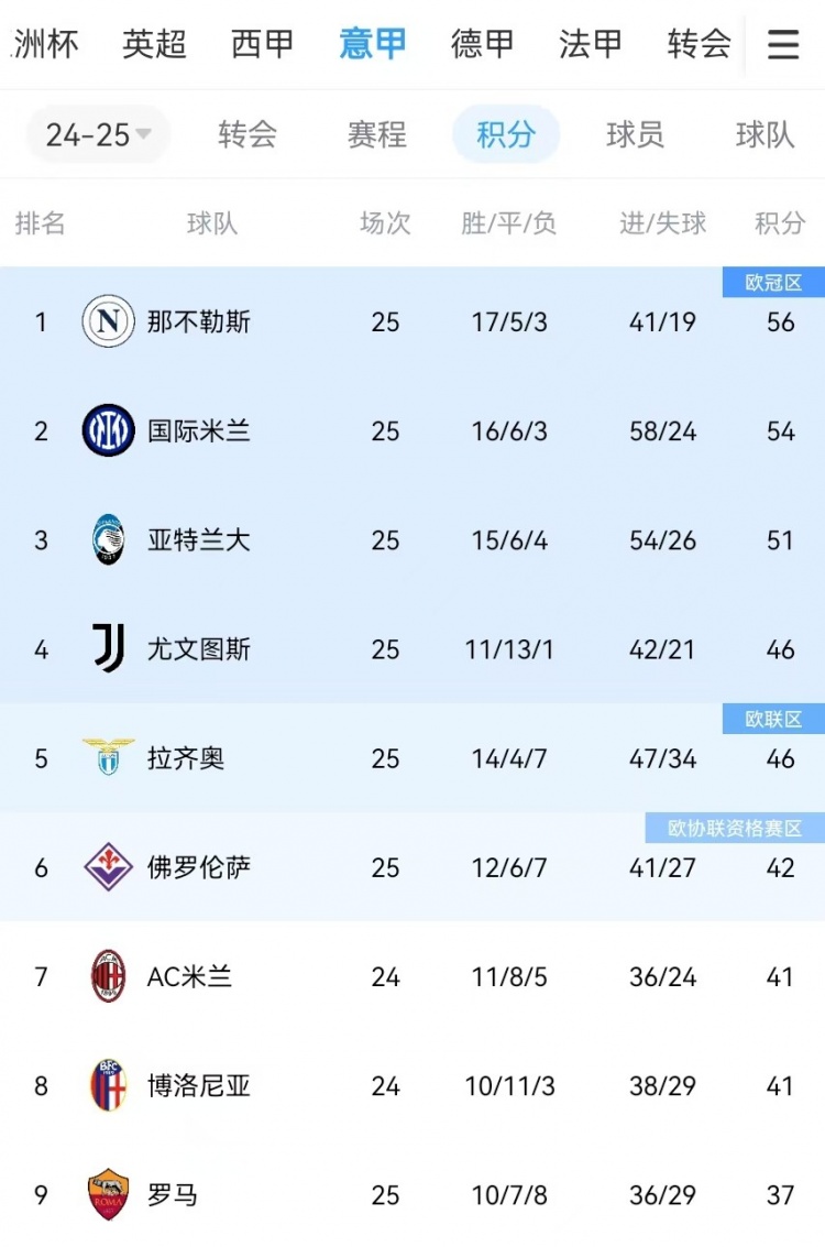  你剎我停！意甲前二本月7戰(zhàn)共1勝：那不勒斯3輪3分、國米4輪4分