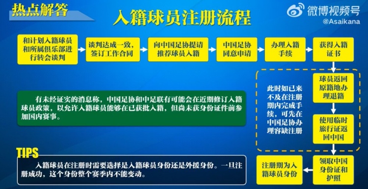  入籍球員注冊流程：必須完成入籍、退籍等10個步驟