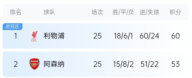  英超最新奪冠概率：利物浦86%大幅領(lǐng)先，預(yù)測(cè)最終7分優(yōu)勢(shì)奪冠