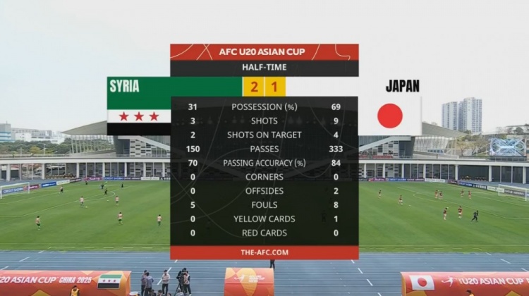  日本U20半場(chǎng)控球率近7成、射門(mén)9次，敘利亞U20隊(duì)2次射正進(jìn)2球