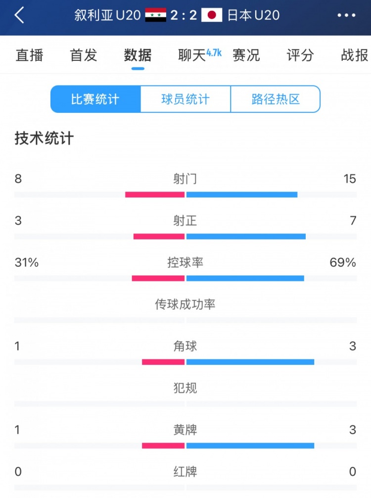  得勢不得勝，日本vs敘利亞全場數(shù)據(jù)：控球73開，射門是對手近2倍