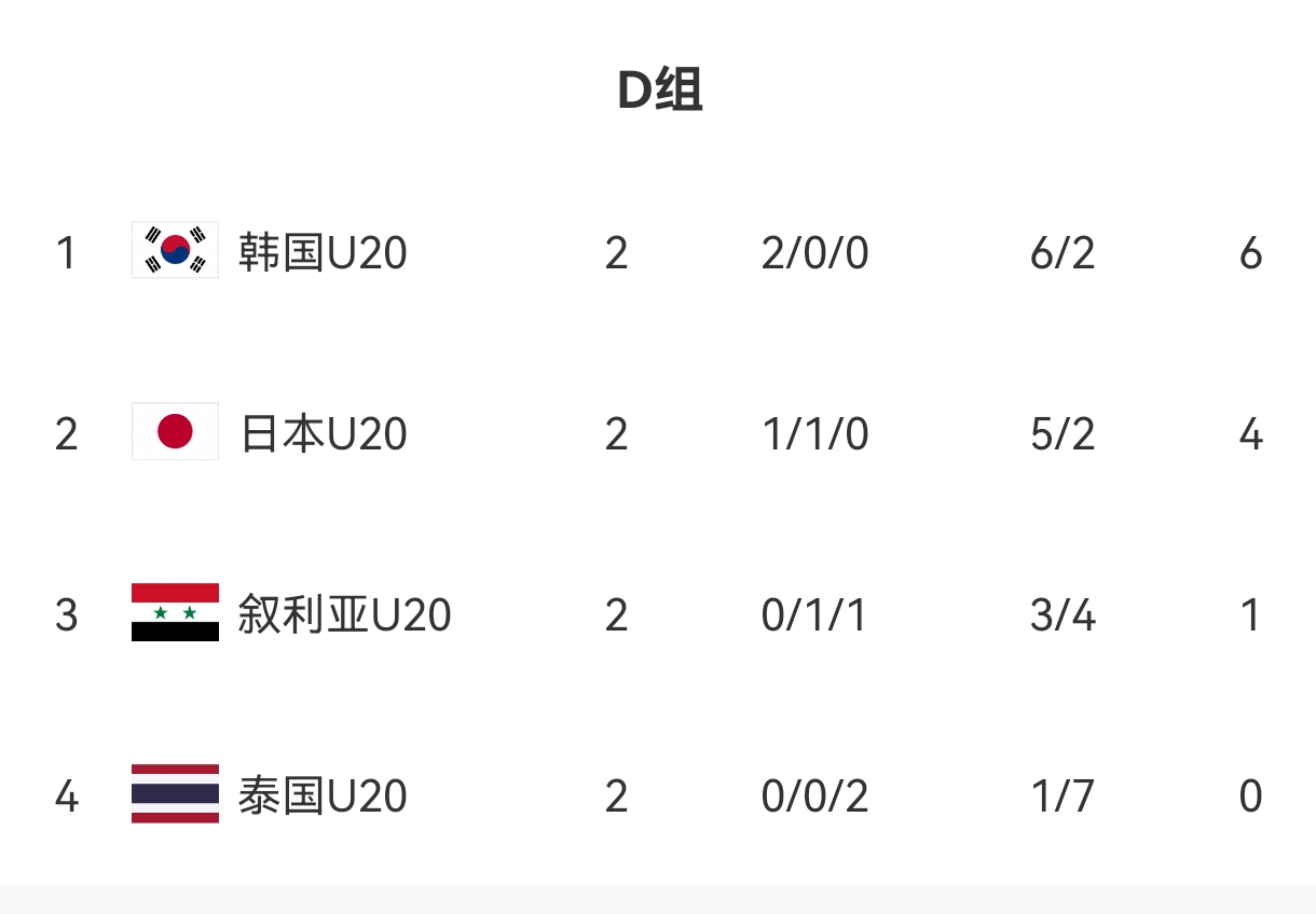  U20亞洲杯D組出線形勢(shì)：日本末輪不敗即晉級(jí)，敘利亞需大勝泰國(guó)