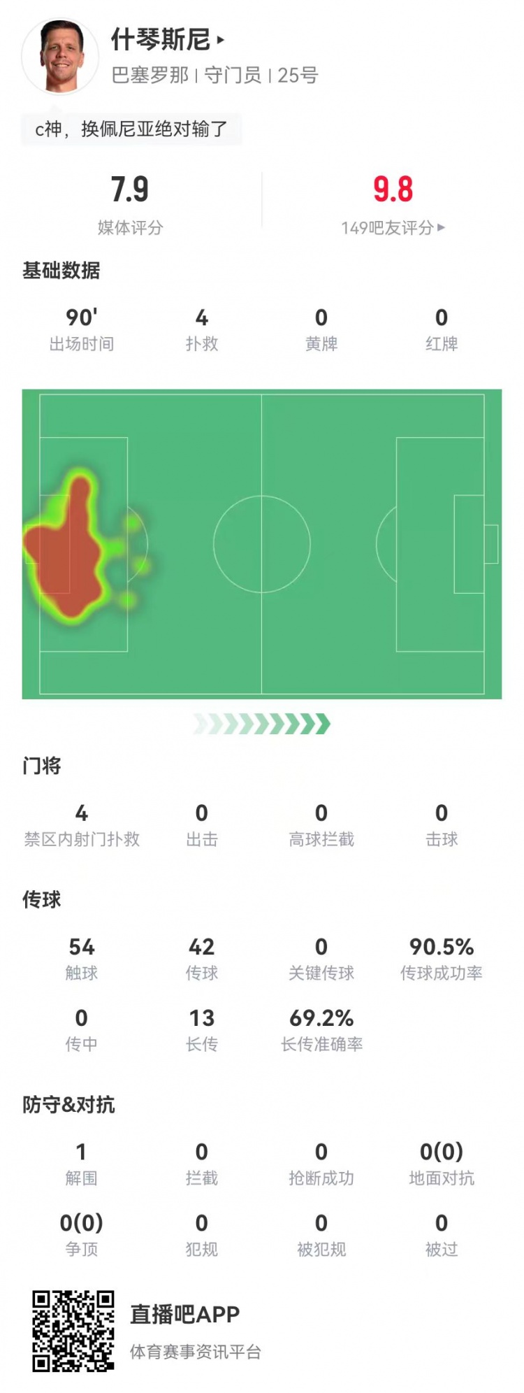 隱藏功臣！什琴斯尼本場4次撲救+13長傳9成功 獲評7.9分并列最高